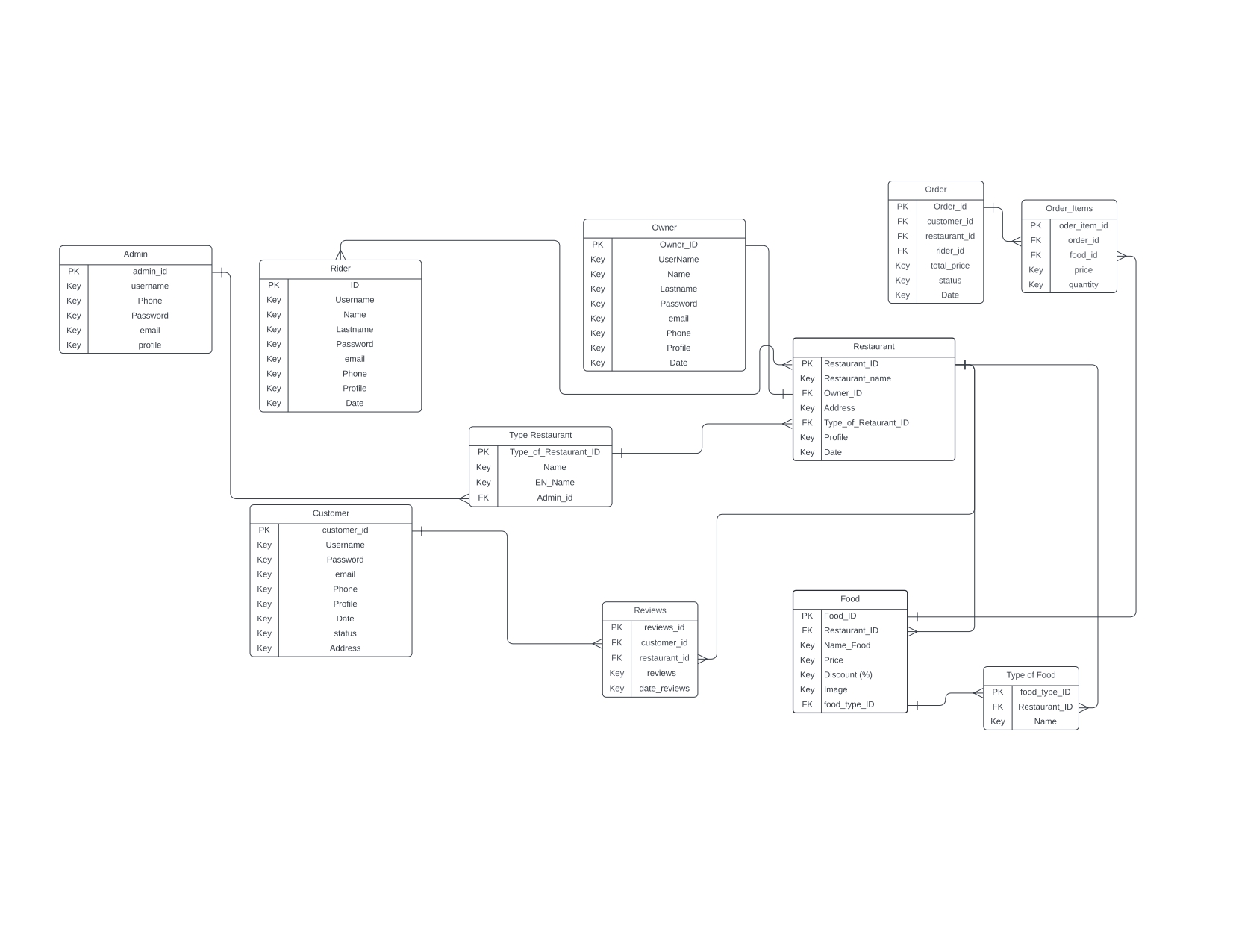 Database ER diagram (crow's foot)